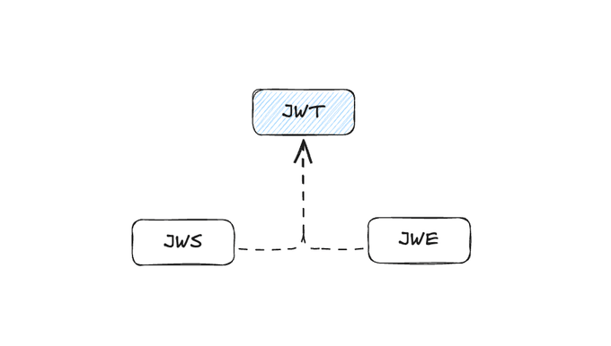 JWS와 JWE